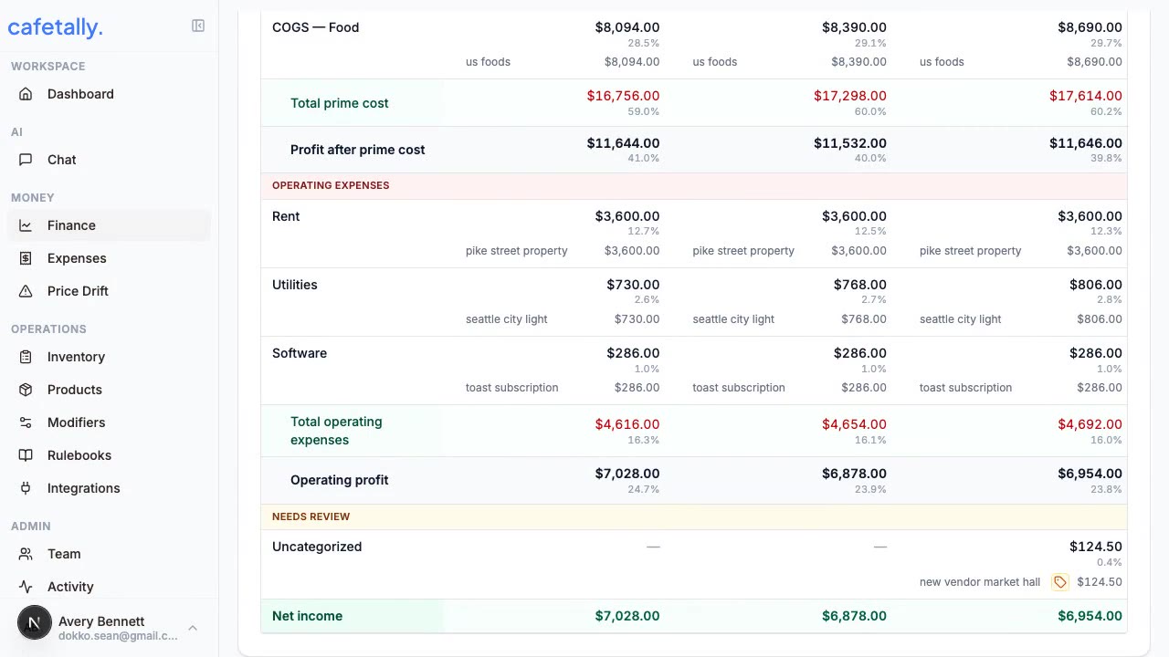 Cash flow table showing inflows, operating costs, and net income by month.