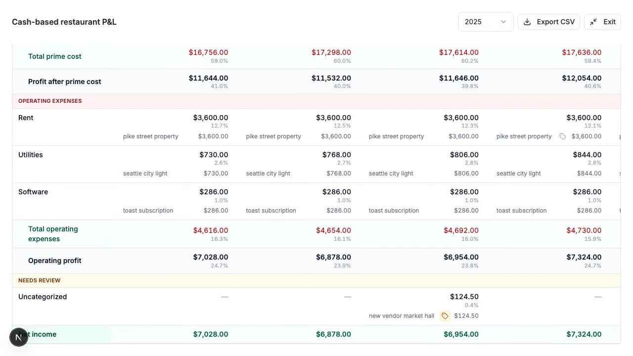 Monthly report view summarizing cash flow, profit pressure, and report sections.