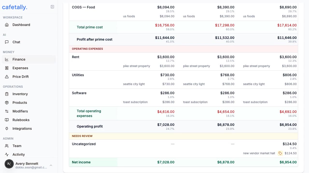 P&L view showing categorized revenue, COGS, labor, expenses, and operating profit.